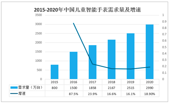 2015-2020年中国儿童智能手表需求量及增速